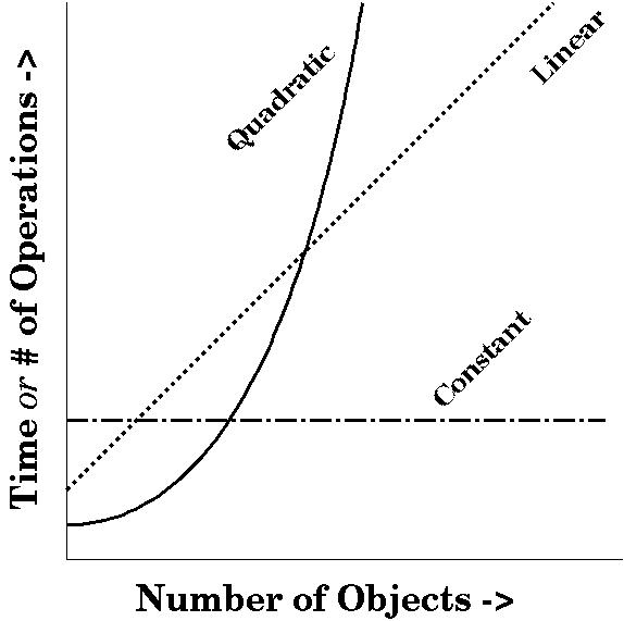 drawing of constant, linear & quadratic time plotted  with respect to # of objects