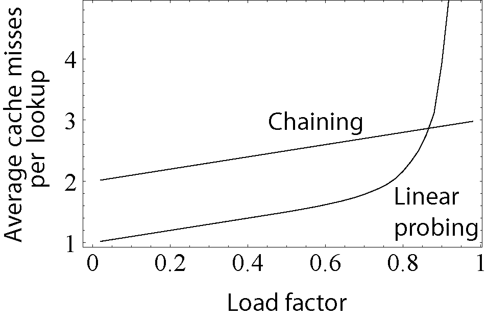picture of probing vs chaining for differently
sparse hashes.