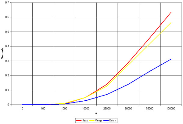 O(n
        log n) Sorts
