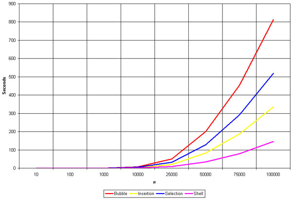 O(n
        squared) Sorts