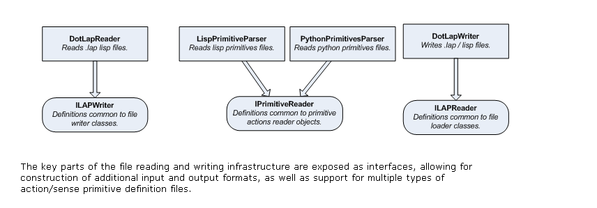 stuff about code
architecture Modular File Reading