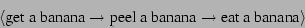 \begin{displaymath}
\langle \mbox{get a banana} \rightarrow \mbox{peel a banana} \rightarrow
\mbox{eat a banana} \rangle
\end{displaymath}